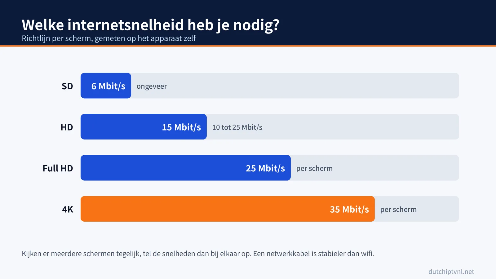 4K IPTV internetsnelheid per scherm vergeleken met SD, HD en Full HD